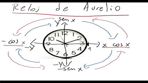 El reloj de aurelio la forma más facil de aprender a derivar las