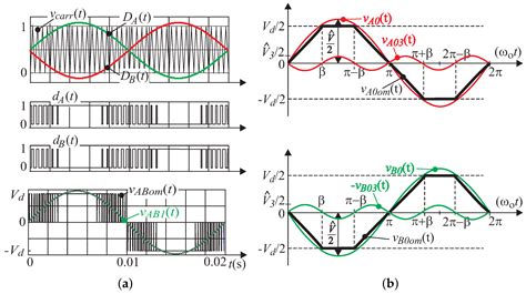 Energies Free Full Text An Improved SPWM Based Control With Over