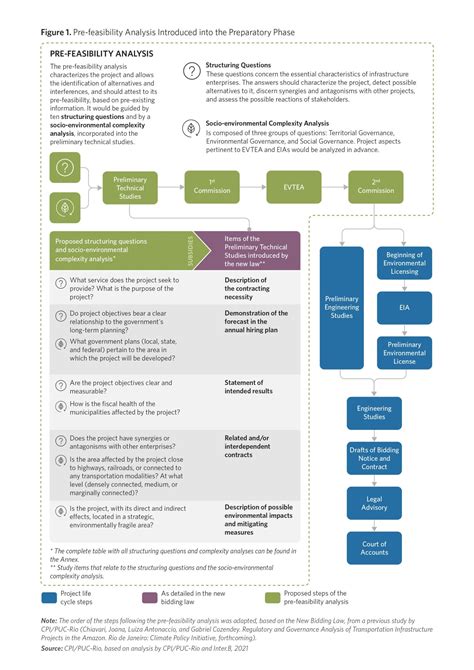 The New Bidding Law Offers Opportunities to Improve Infrastructure