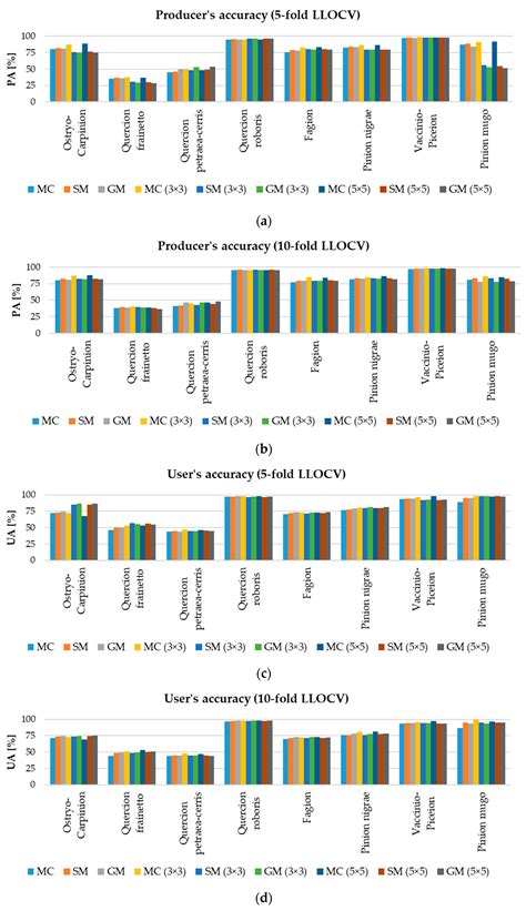 Remote Sensing Free Full Text Spatio Temporal Classification Framework For Mapping Woody