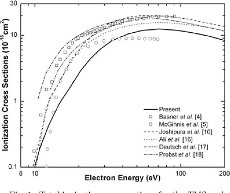 Figure 1 From Electron Collision Cross Sections For The Tms Molecule