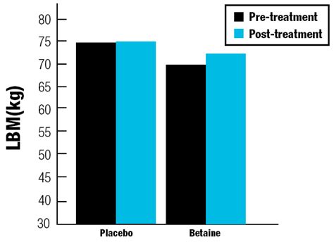 The Science Behind It Betaine Muscletech