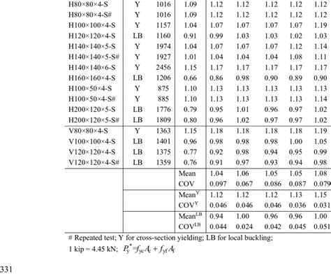 Comparison of SHS, RHS stub column test strengths with design strengths ...