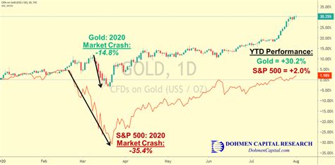 Gold Forecast: Could Prices Continue to Soar Higher Over the Next ...