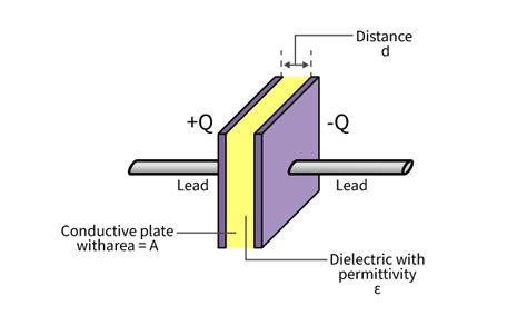 The Parallel Plate Capacitor Formula Definition Derivation Examples