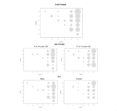 Dispersion Diagrams Illustrating The Correlation Between Caregivers