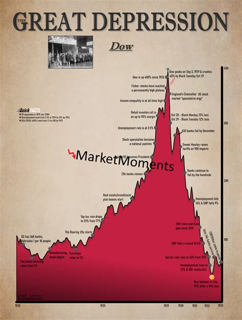 Stock Market Crash 1929 Graph