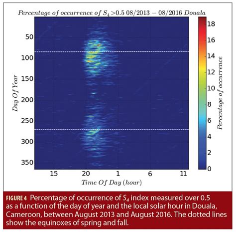 The Ionospheric Scintillation Phenomenon Inside Gnss Global Navigation Satellite Systems