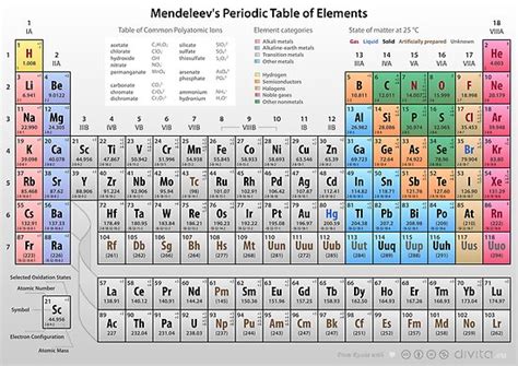 "Mendeleev's Periodic Table of Elements" Posters by Philip Seifi ...