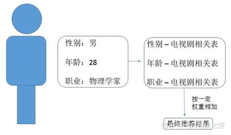 怎么解决推荐系统中的冷启动问题？ 知乎