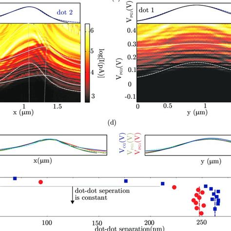 Current Through The Double Quantum Dot When The Tip Is Scanned Across A