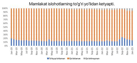 Ozbekistonliklarni Tinglaymiz Jahon Banki Navbatdagi Sorov