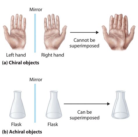 Chiral and Achiral Molecules - Organic Chemistry | Socratic