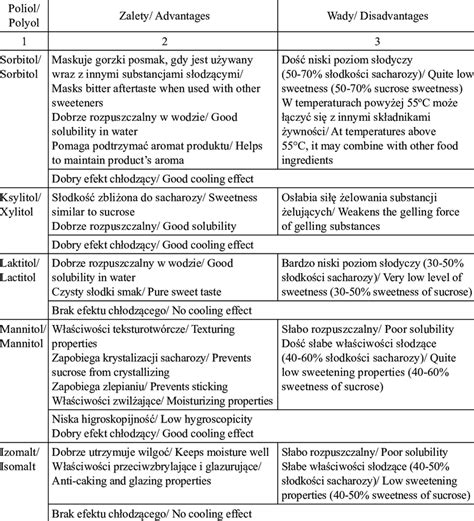 Advantages and disadvantages of using polyols | Download Scientific Diagram