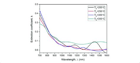 Variation Of Extinction Coefficient K With Wavelength For Sns 1−x Se X