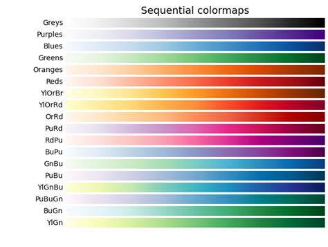 Choosing Colormaps In Matplotlib — Matplotlib 3 4 2 Documentation