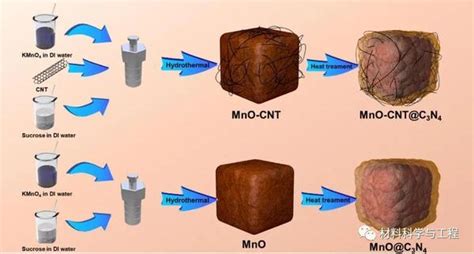 西工大王松灿课题组JCIS高性能水系锌离子电池MnO CNT C3N4复合正极材料 知乎