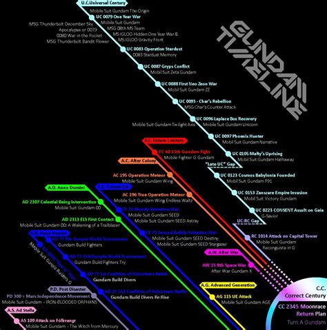 Gundam Anime Timeline : r/Gundam