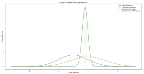 An Introduction To Bayesian Inference — Defining The Map Estimate By Helene Medium