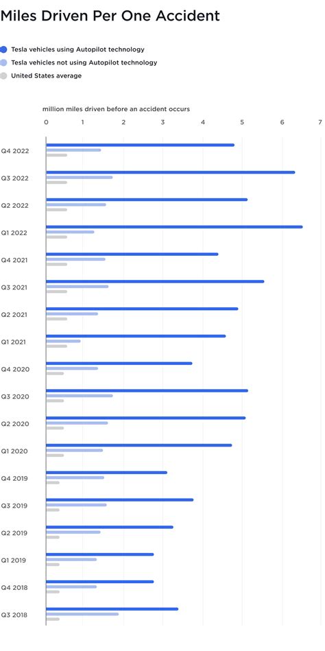 Tesla Autopilot Crash Data For Q4 2022: It's Better Than A Year Ago