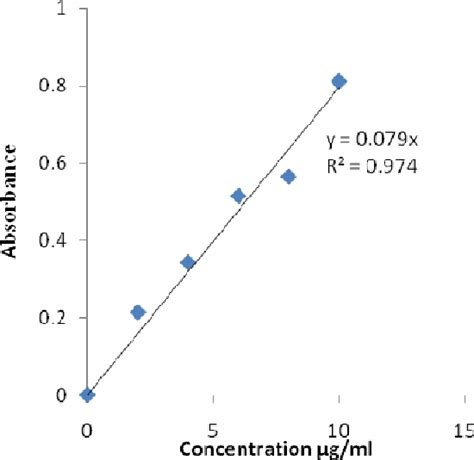 Figure 1 From UV SPECTROPHOTOMETRIC METHOD FOR ESTIMATION OF NEW DRUG