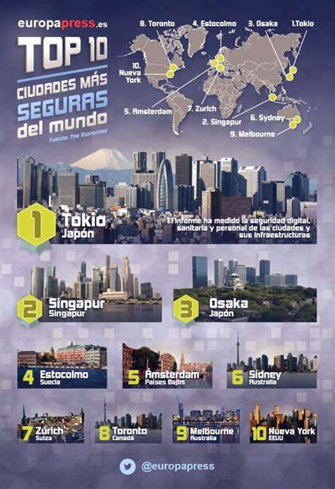 Estas son las 20 ciudades más seguras del mundo