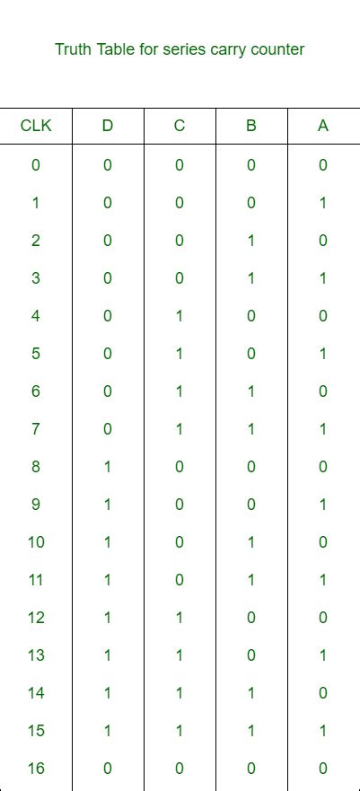 Synchronous Counter Truth Table