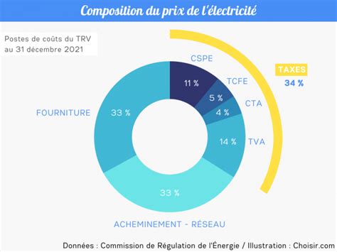 Contribution Tarifaire Dacheminement De L Lectricit Cta