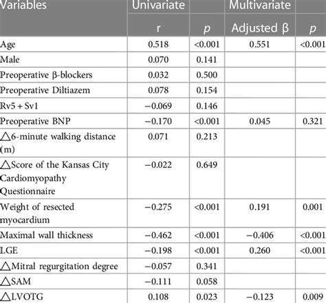 Univariate And Multivariate Analysis Showing Potential Factors Download Scientific Diagram