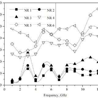 Attenuation coefficient of the studied composites. | Download Scientific Diagram