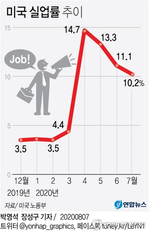 그래픽 미국 실업률 추이 연합뉴스