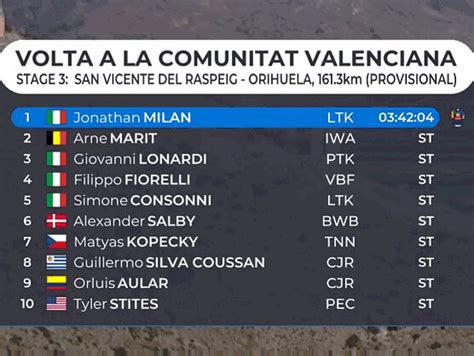 Clasificaciones De La Tercera Etapa De La Volta A La Comunitat