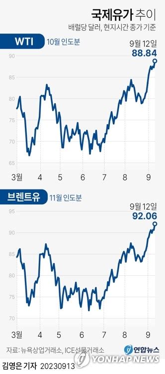 그래픽 국제유가 추이 연합뉴스