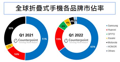 市場報導 ： 2022年折疊式智慧型手機全球出貨量達1700萬支，2025年後成主流市場 科技產業資訊室iknow