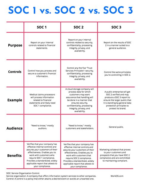 SOC 1 vs. SOC 2 vs. SOC 3: Why your company needs compliance to grow ...