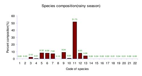 Percentage of penaeidae species composition in rainy season. | Download ...