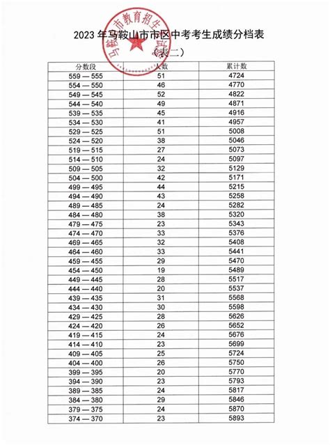 2023年马鞍山市区中考考生成绩分档表公布凤凰网安徽凤凰网