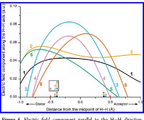 Figure From Reactivity Models Of Hydrogen Activation By Frustrated