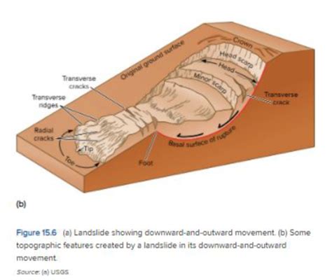 Mass Wasting Flashcards Quizlet