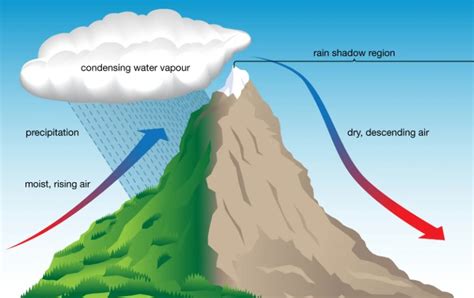 The Orographic Effect and Rain Shadow