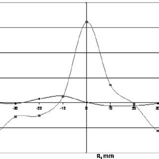 Flow Velocity Profiles In A Container With A Submersible Pump Vx