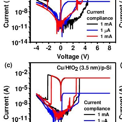 Transition Of Bipolar Memory Switching To Threshold Switching In I V