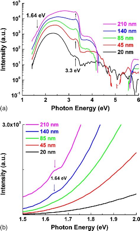 Figure 3 from Depth-resolved cathodoluminescence spectroscopy study of ...