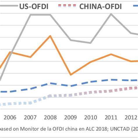 China And United States Inflows And Outflows Of Fdi 1990 2017 Usd