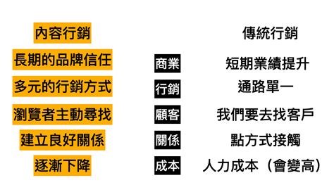 什麼是內容行銷？7大特色幫助你打造最強 品牌力 ！｜鵠崙設計