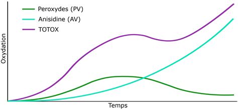 Oméga-3 : qu’est-ce que l’indice TOTOX et pourquoi est-ce important ...