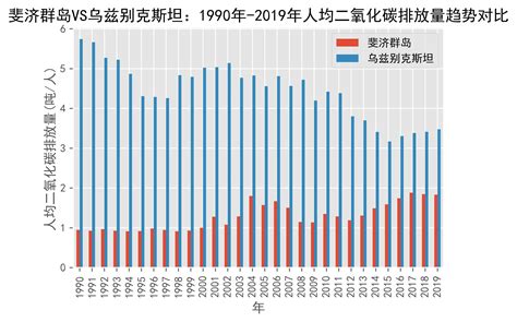 斐济群岛vs乌兹别克斯坦人均二氧化碳排放量趋势对比1990年 2019年数据tonsmetric