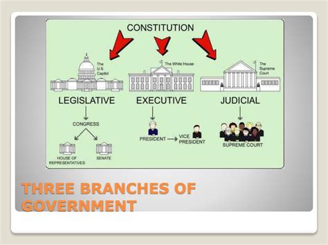 Three Branches Of Government Chart