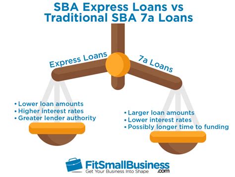 SBA Express Loans Types Costs Terms Where To Find