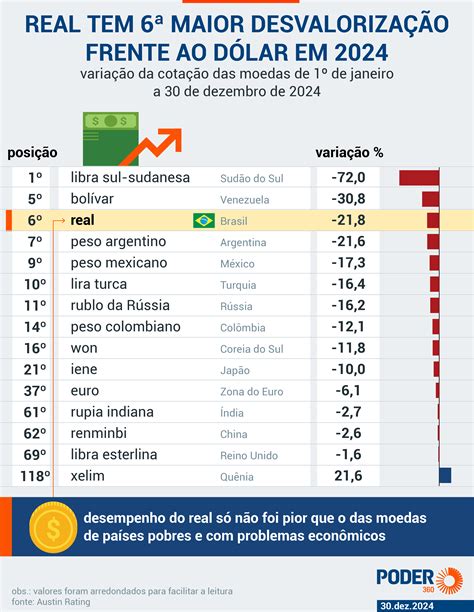 Quanto É 9.99 Dolares Em Reais - Bolsa cai 29,9% em dólar em 2024; é o pior resultado desde 2015